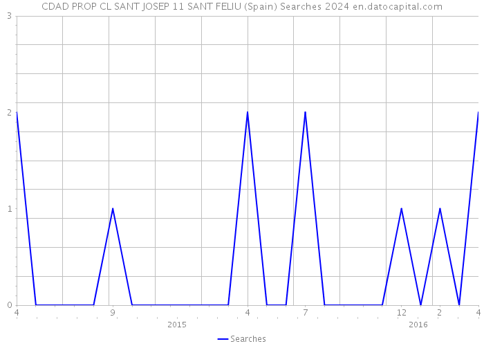 CDAD PROP CL SANT JOSEP 11 SANT FELIU (Spain) Searches 2024 