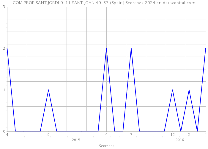 COM PROP SANT JORDI 9-11 SANT JOAN 49-57 (Spain) Searches 2024 