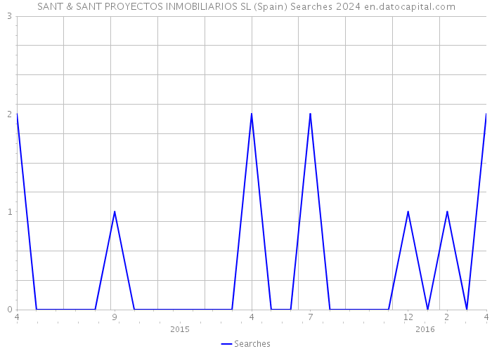 SANT & SANT PROYECTOS INMOBILIARIOS SL (Spain) Searches 2024 