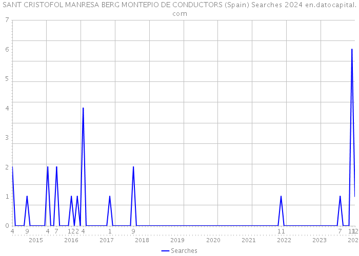 SANT CRISTOFOL MANRESA BERG MONTEPIO DE CONDUCTORS (Spain) Searches 2024 