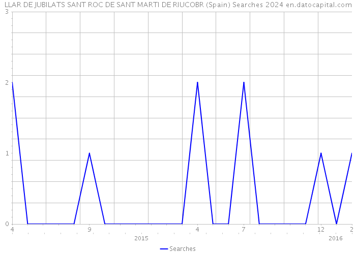 LLAR DE JUBILATS SANT ROC DE SANT MARTI DE RIUCOBR (Spain) Searches 2024 