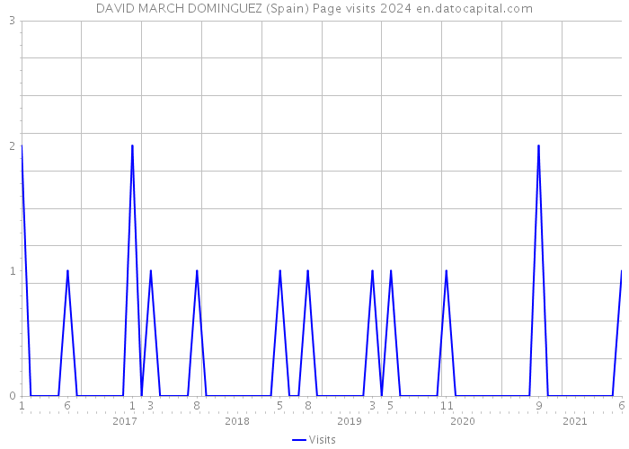 DAVID MARCH DOMINGUEZ (Spain) Page visits 2024 