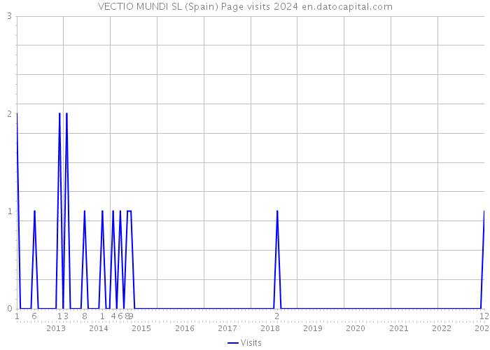 VECTIO MUNDI SL (Spain) Page visits 2024 