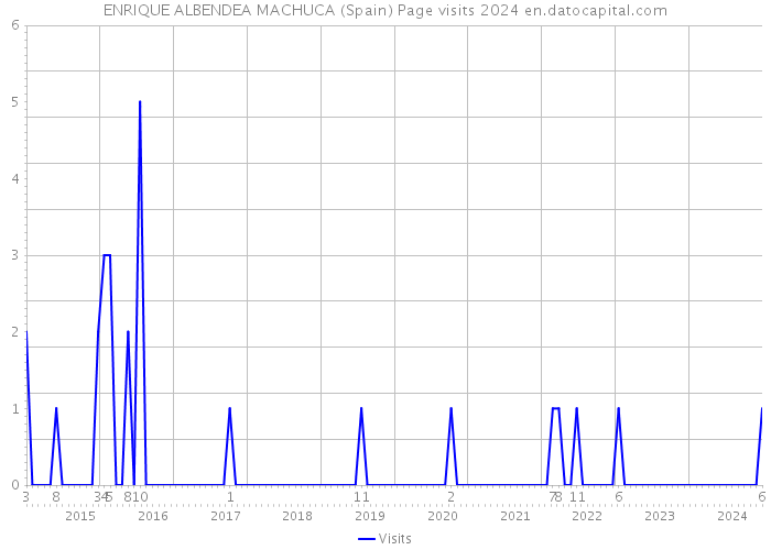 ENRIQUE ALBENDEA MACHUCA (Spain) Page visits 2024 