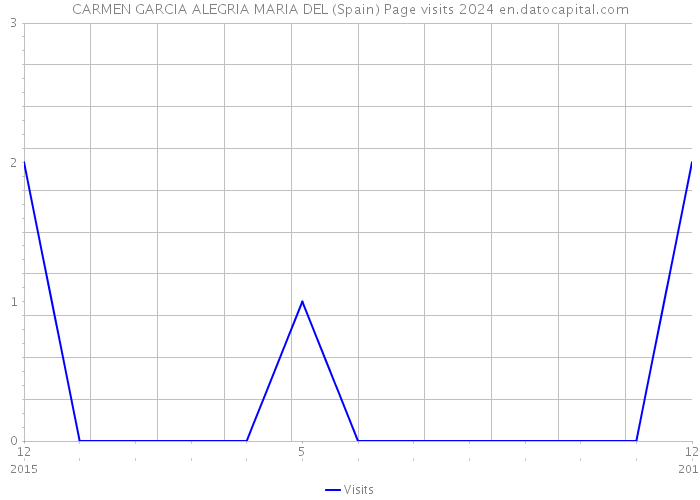 CARMEN GARCIA ALEGRIA MARIA DEL (Spain) Page visits 2024 