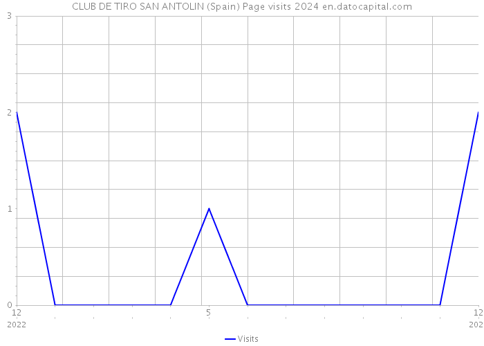 CLUB DE TIRO SAN ANTOLIN (Spain) Page visits 2024 