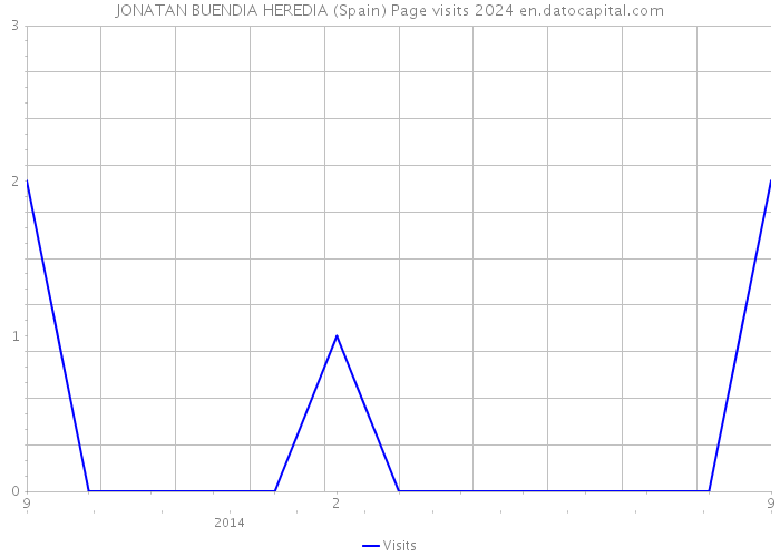 JONATAN BUENDIA HEREDIA (Spain) Page visits 2024 