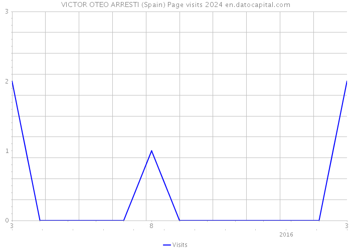 VICTOR OTEO ARRESTI (Spain) Page visits 2024 