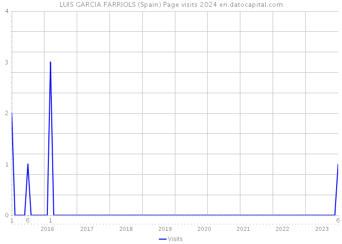 LUIS GARCIA FARRIOLS (Spain) Page visits 2024 
