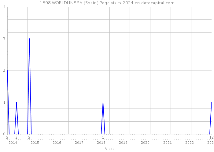 1898 WORLDLINE SA (Spain) Page visits 2024 