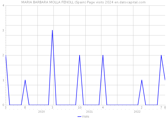MARIA BARBARA MOLLA FENOLL (Spain) Page visits 2024 