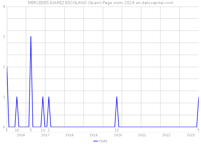 MERCEDES JUAREZ ESCOLANO (Spain) Page visits 2024 