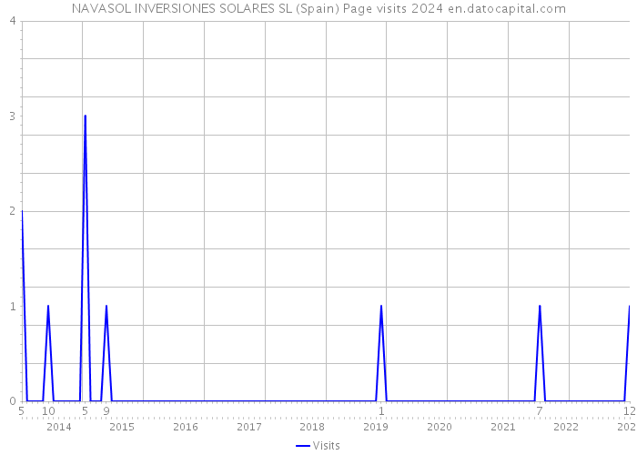 NAVASOL INVERSIONES SOLARES SL (Spain) Page visits 2024 