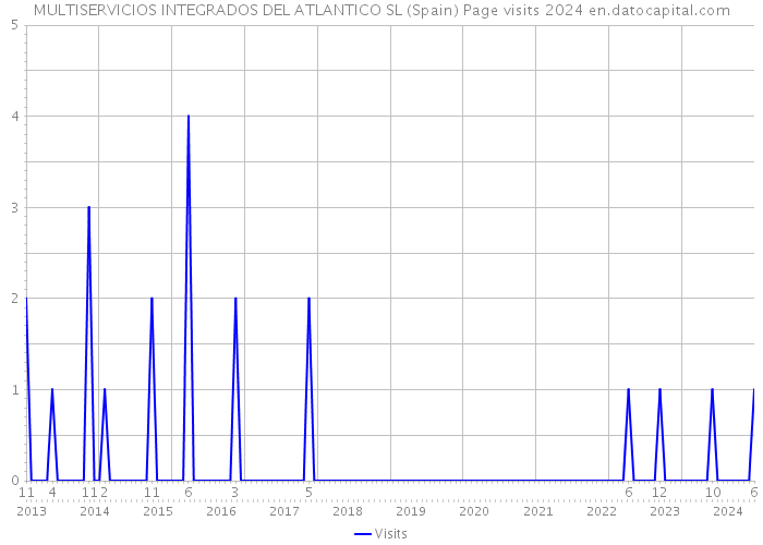 MULTISERVICIOS INTEGRADOS DEL ATLANTICO SL (Spain) Page visits 2024 