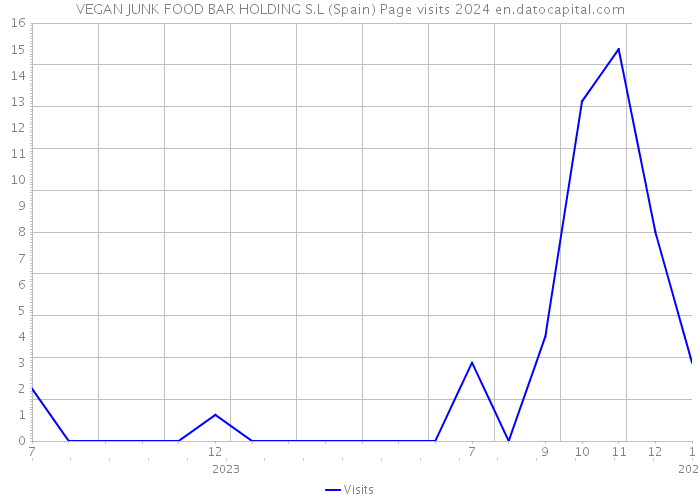VEGAN JUNK FOOD BAR HOLDING S.L (Spain) Page visits 2024 