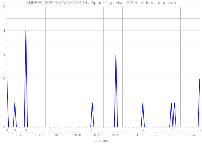 ANDRES CRESPO SALVADOR S.L. (Spain) Page visits 2024 