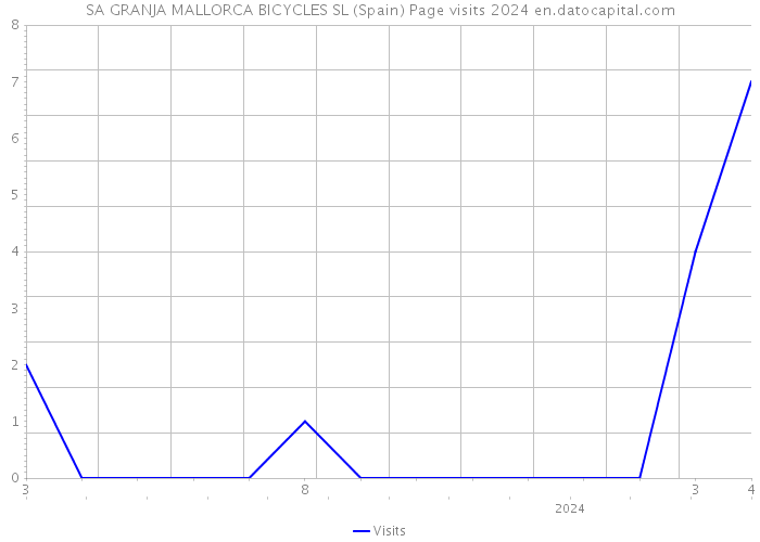 SA GRANJA MALLORCA BICYCLES SL (Spain) Page visits 2024 
