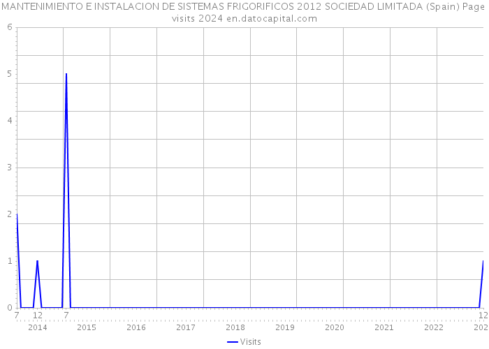 MANTENIMIENTO E INSTALACION DE SISTEMAS FRIGORIFICOS 2012 SOCIEDAD LIMITADA (Spain) Page visits 2024 