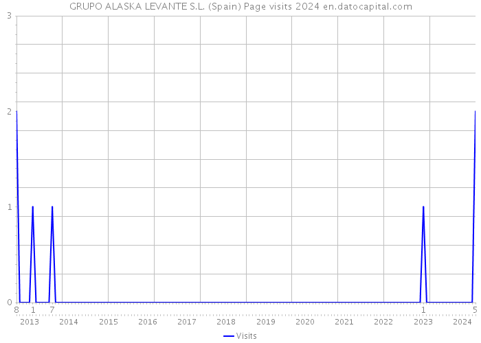 GRUPO ALASKA LEVANTE S.L. (Spain) Page visits 2024 