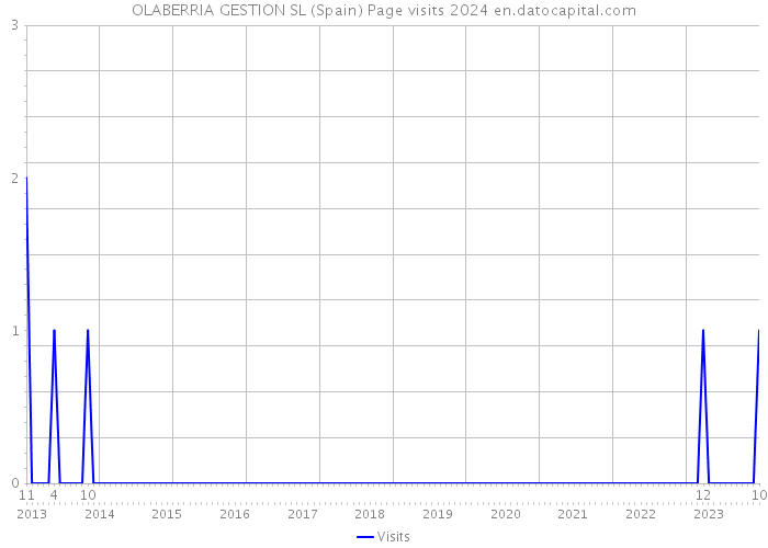 OLABERRIA GESTION SL (Spain) Page visits 2024 