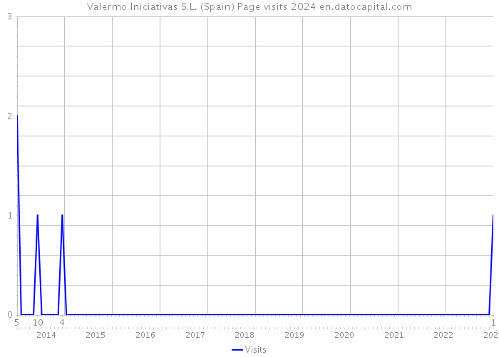 Valermo Iniciativas S.L. (Spain) Page visits 2024 