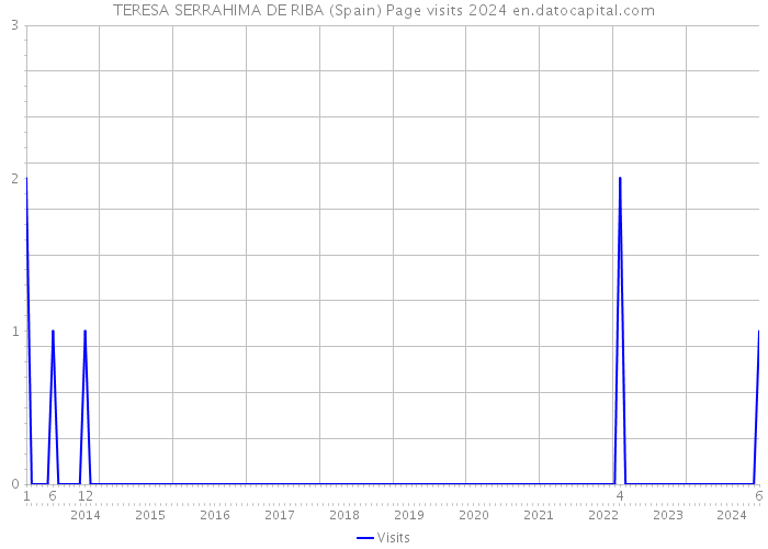 TERESA SERRAHIMA DE RIBA (Spain) Page visits 2024 