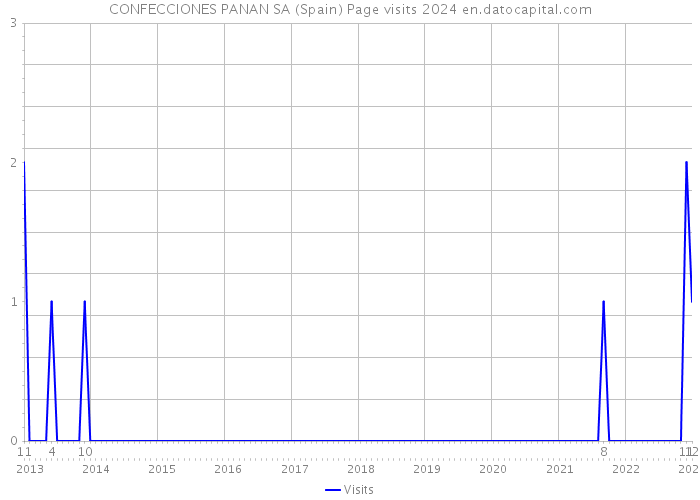 CONFECCIONES PANAN SA (Spain) Page visits 2024 