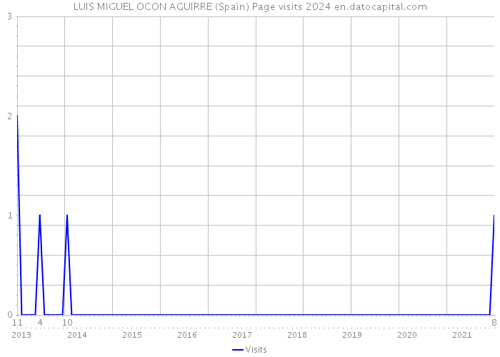 LUIS MIGUEL OCON AGUIRRE (Spain) Page visits 2024 