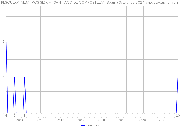 PESQUERA ALBATROS SL(R.M. SANTIAGO DE COMPOSTELA) (Spain) Searches 2024 