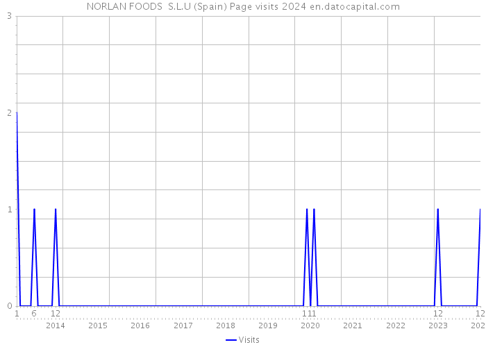 NORLAN FOODS S.L.U (Spain) Page visits 2024 