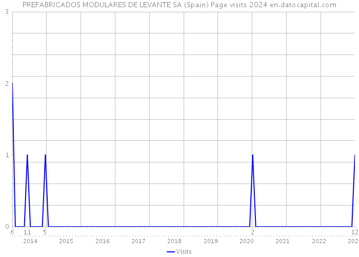 PREFABRICADOS MODULARES DE LEVANTE SA (Spain) Page visits 2024 
