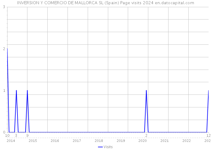 INVERSION Y COMERCIO DE MALLORCA SL (Spain) Page visits 2024 