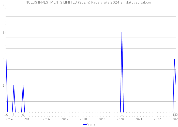 INGEUS INVESTMENTS LIMITED (Spain) Page visits 2024 