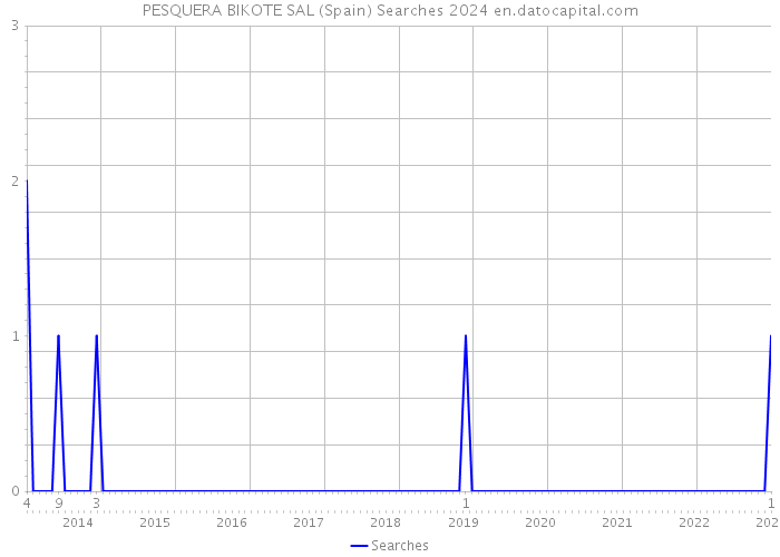 PESQUERA BIKOTE SAL (Spain) Searches 2024 