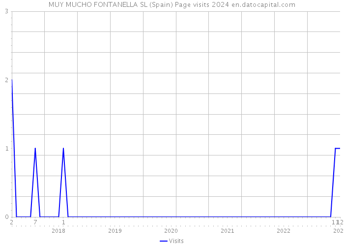 MUY MUCHO FONTANELLA SL (Spain) Page visits 2024 