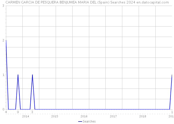CARMEN GARCIA DE PESQUERA BENJUMEA MARIA DEL (Spain) Searches 2024 