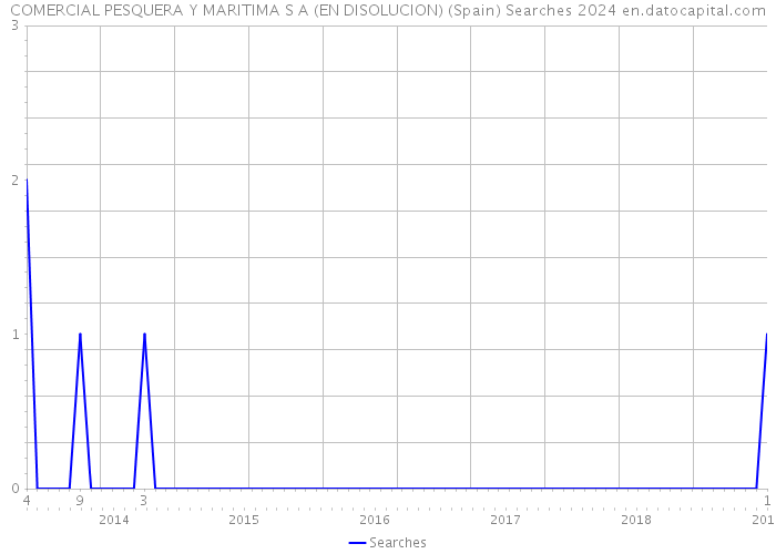 COMERCIAL PESQUERA Y MARITIMA S A (EN DISOLUCION) (Spain) Searches 2024 