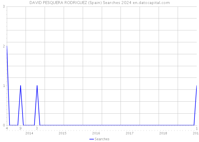 DAVID PESQUERA RODRIGUEZ (Spain) Searches 2024 