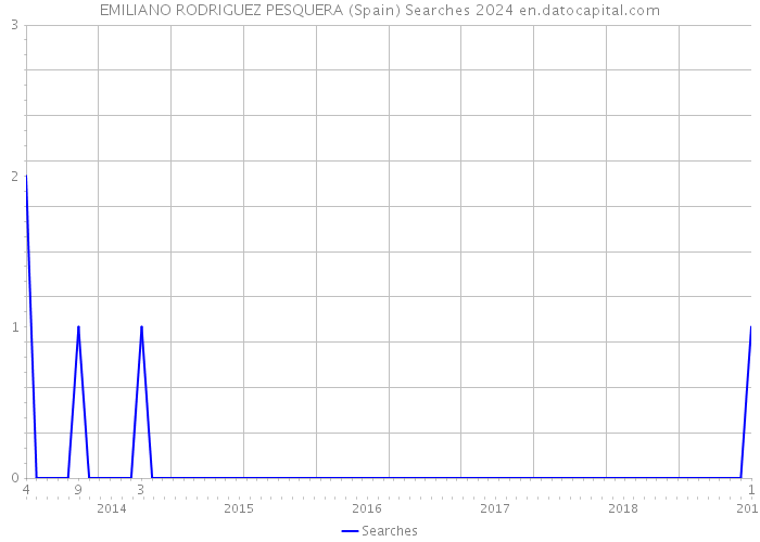 EMILIANO RODRIGUEZ PESQUERA (Spain) Searches 2024 