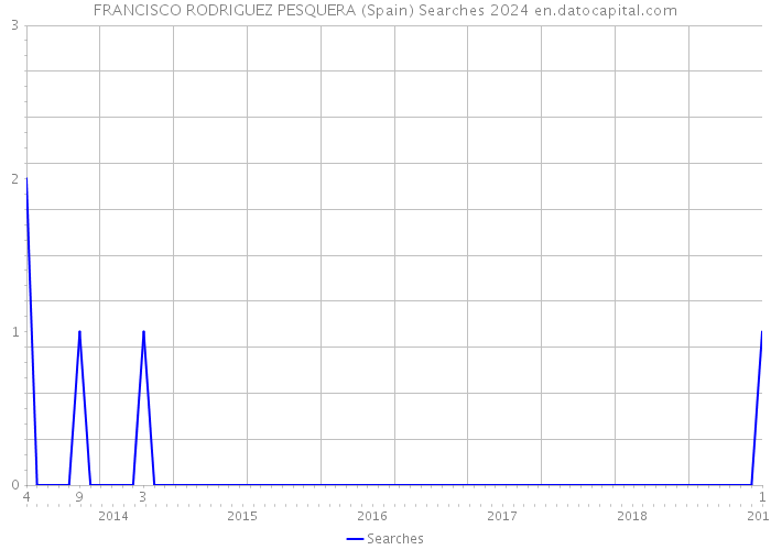 FRANCISCO RODRIGUEZ PESQUERA (Spain) Searches 2024 