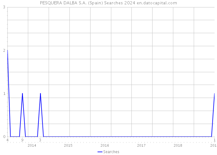 PESQUERA DALBA S.A. (Spain) Searches 2024 