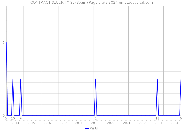 CONTRACT SECURITY SL (Spain) Page visits 2024 