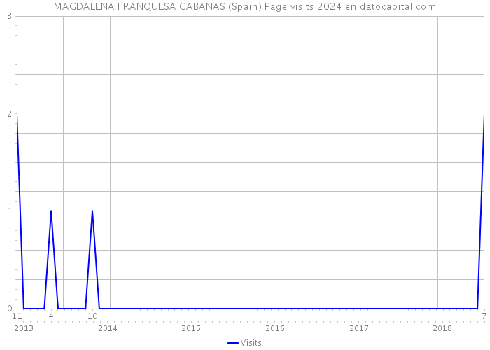 MAGDALENA FRANQUESA CABANAS (Spain) Page visits 2024 