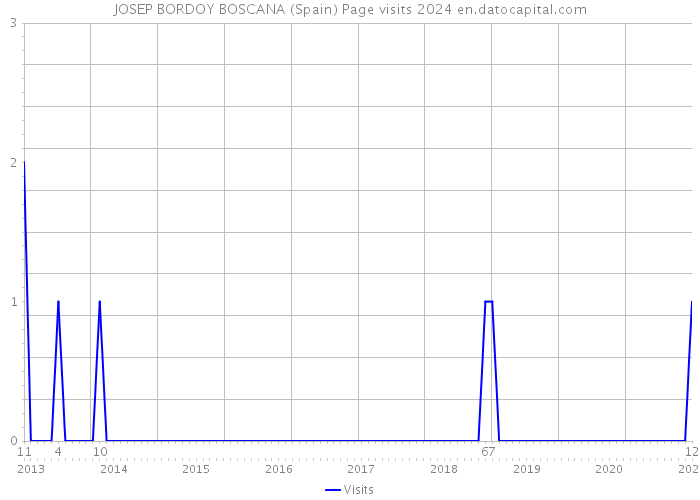 JOSEP BORDOY BOSCANA (Spain) Page visits 2024 
