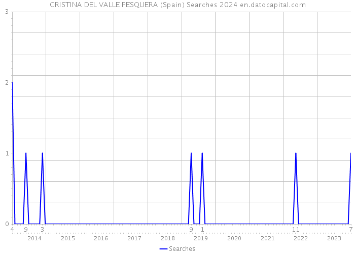 CRISTINA DEL VALLE PESQUERA (Spain) Searches 2024 