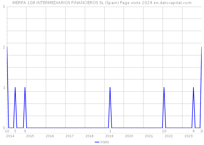 MERPA 108 INTERMEDIARIOS FINANCIEROS SL (Spain) Page visits 2024 