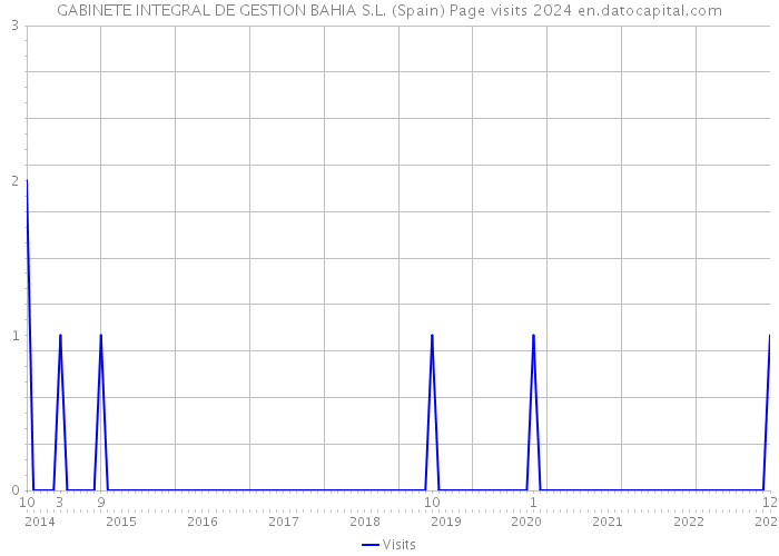 GABINETE INTEGRAL DE GESTION BAHIA S.L. (Spain) Page visits 2024 
