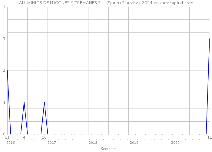 ALUMINIOS DE LUGONES Y TREMANES S.L. (Spain) Searches 2024 
