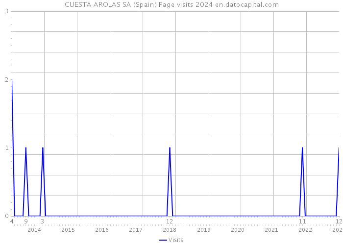 CUESTA AROLAS SA (Spain) Page visits 2024 