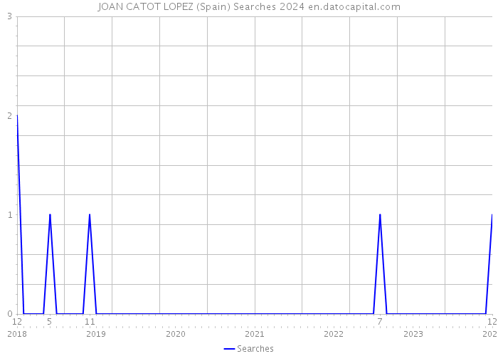 JOAN CATOT LOPEZ (Spain) Searches 2024 